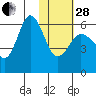 Lenard Harbor tide chart for Saturday, January 28, 2023