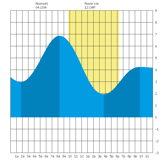 Lenard Harbor tide chart for Sunday, January 29, 2023