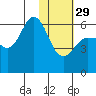 Lenard Harbor tide chart for Sunday, January 29, 2023