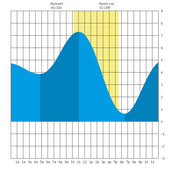 Lenard Harbor tide chart for Monday, January 2, 2023