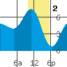 Lenard Harbor tide chart for Monday, January 2, 2023