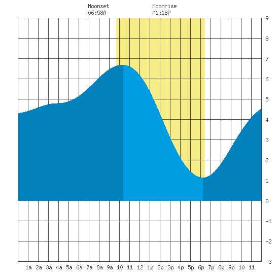 Lenard Harbor tide chart for Tuesday, January 31, 2023