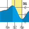 Lenard Harbor tide chart for Tuesday, January 31, 2023