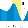 Lenard Harbor tide chart for Tuesday, January 3, 2023