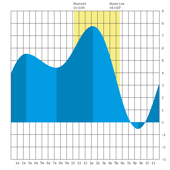 Lenard Harbor tide chart for Thursday, January 5, 2023