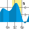 Lenard Harbor tide chart for Thursday, January 5, 2023