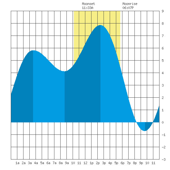 Lenard Harbor tide chart for Saturday, January 7, 2023