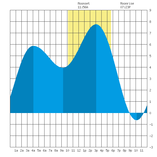 Lenard Harbor tide chart for Sunday, January 8, 2023