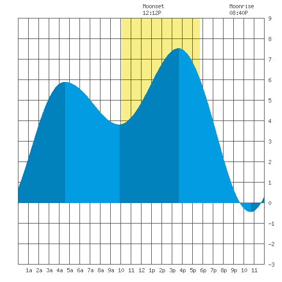 Lenard Harbor tide chart for Monday, January 9, 2023