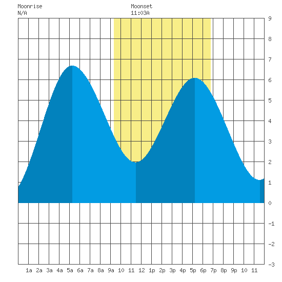Lenard Harbor tide chart for Friday, February 10, 2023