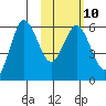 Lenard Harbor tide chart for Friday, February 10, 2023