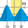Lenard Harbor tide chart for Saturday, February 11, 2023