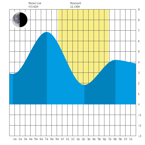 Lenard Harbor tide chart for Monday, February 13, 2023
