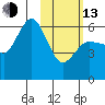 Lenard Harbor tide chart for Monday, February 13, 2023