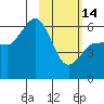 Lenard Harbor tide chart for Tuesday, February 14, 2023