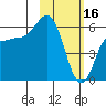 Lenard Harbor tide chart for Thursday, February 16, 2023