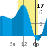 Lenard Harbor tide chart for Friday, February 17, 2023