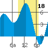 Lenard Harbor tide chart for Saturday, February 18, 2023