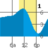 Lenard Harbor tide chart for Wednesday, February 1, 2023