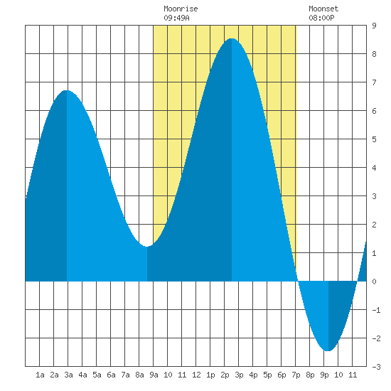 Lenard Harbor tide chart for Monday, February 20, 2023