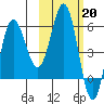 Lenard Harbor tide chart for Monday, February 20, 2023