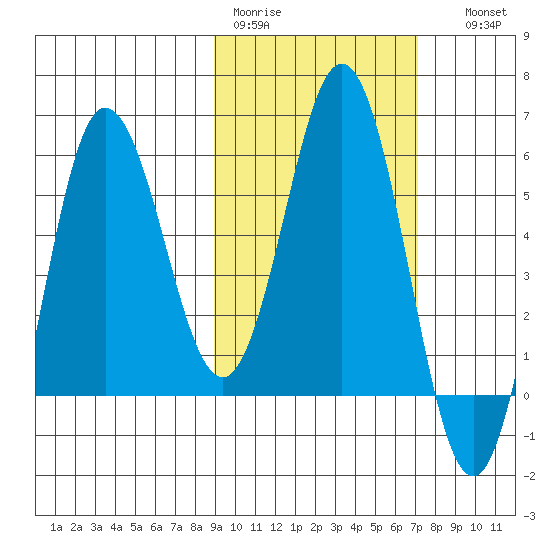 Lenard Harbor tide chart for Tuesday, February 21, 2023