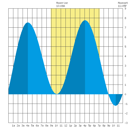 Lenard Harbor tide chart for Wednesday, February 22, 2023