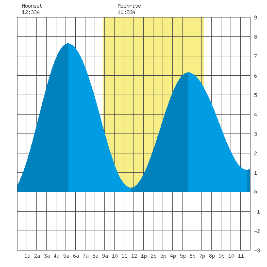 Lenard Harbor tide chart for Friday, February 24, 2023