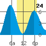 Lenard Harbor tide chart for Friday, February 24, 2023