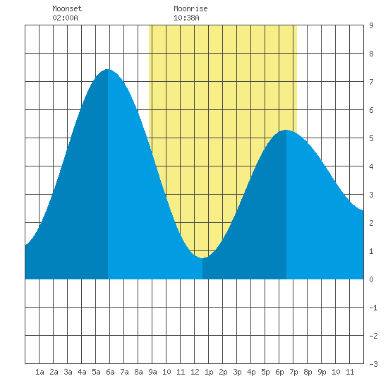 Lenard Harbor tide chart for Saturday, February 25, 2023