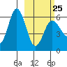 Lenard Harbor tide chart for Saturday, February 25, 2023