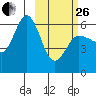 Lenard Harbor tide chart for Sunday, February 26, 2023