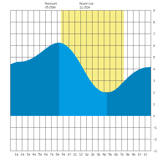 Lenard Harbor tide chart for Tuesday, February 28, 2023