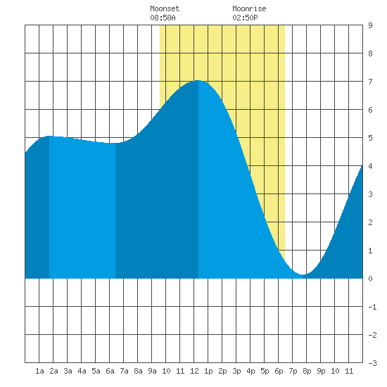 Lenard Harbor tide chart for Thursday, February 2, 2023