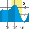 Lenard Harbor tide chart for Thursday, February 2, 2023