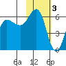 Lenard Harbor tide chart for Friday, February 3, 2023