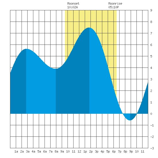 Lenard Harbor tide chart for Saturday, February 4, 2023