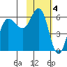 Lenard Harbor tide chart for Saturday, February 4, 2023