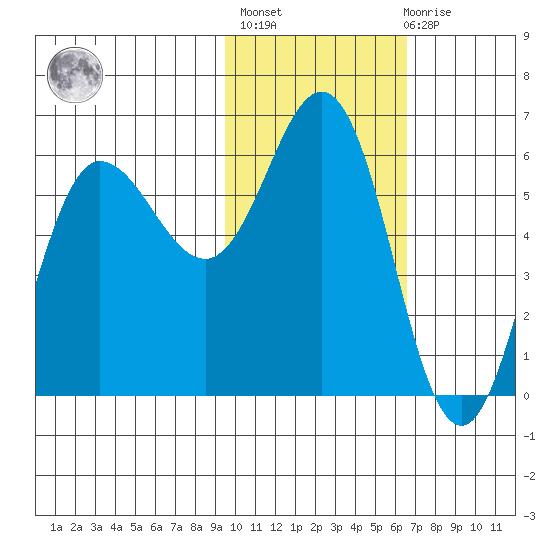 Lenard Harbor tide chart for Sunday, February 5, 2023