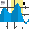Lenard Harbor tide chart for Sunday, February 5, 2023