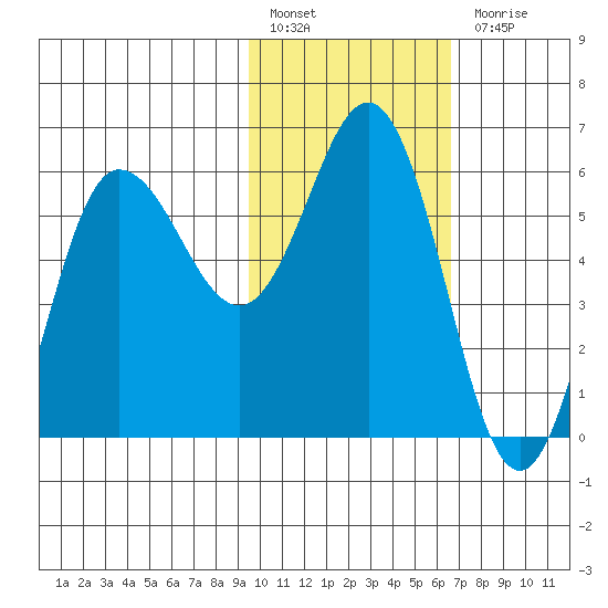 Lenard Harbor tide chart for Monday, February 6, 2023