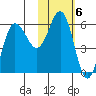 Lenard Harbor tide chart for Monday, February 6, 2023