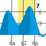Lenard Harbor tide chart for Tuesday, February 7, 2023