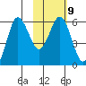 Lenard Harbor tide chart for Thursday, February 9, 2023