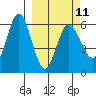 Lenard Harbor tide chart for Saturday, March 11, 2023