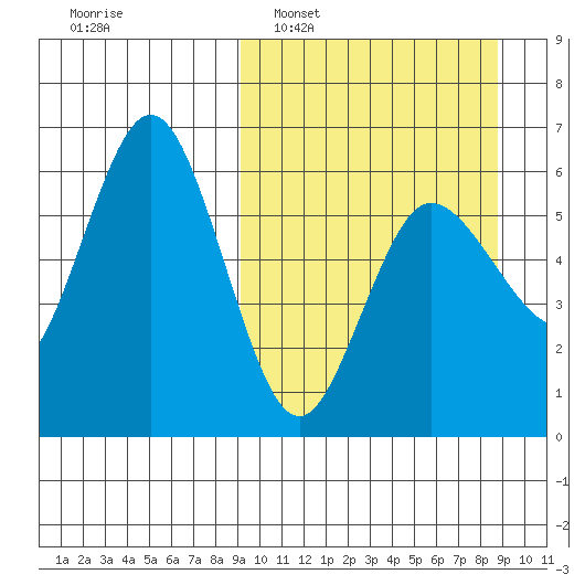 Lenard Harbor tide chart for Sunday, March 12, 2023