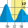 Lenard Harbor tide chart for Sunday, March 12, 2023