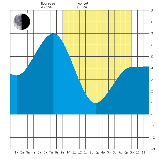 Lenard Harbor tide chart for Tuesday, March 14, 2023
