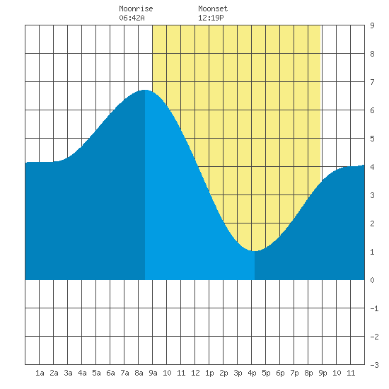 Lenard Harbor tide chart for Wednesday, March 15, 2023