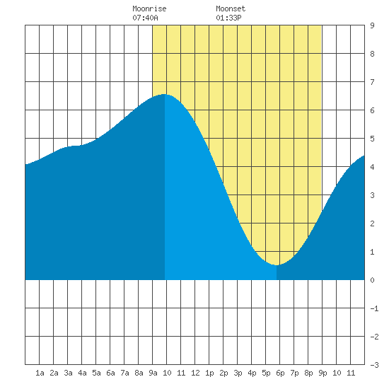 Lenard Harbor tide chart for Thursday, March 16, 2023
